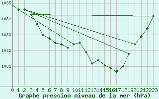 Courbe de la pression atmosphrique pour Le Mans (72)