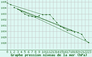 Courbe de la pression atmosphrique pour Ouessant (29)