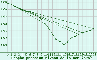 Courbe de la pression atmosphrique pour Malung A