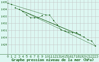 Courbe de la pression atmosphrique pour Lignerolles (03)