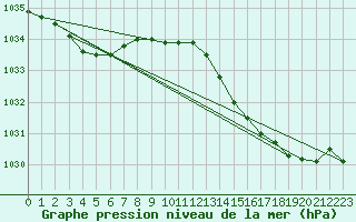 Courbe de la pression atmosphrique pour Pirou (50)