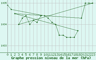 Courbe de la pression atmosphrique pour Gurteen