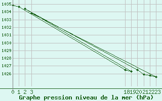 Courbe de la pression atmosphrique pour Saint-Laurent-du-Pont (38)