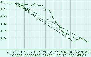 Courbe de la pression atmosphrique pour Liefrange (Lu)