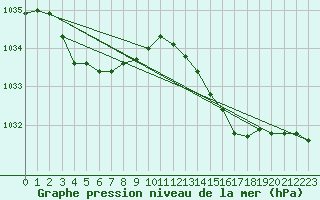 Courbe de la pression atmosphrique pour Cap de la Hve (76)