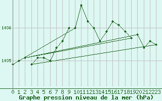 Courbe de la pression atmosphrique pour Larkhill