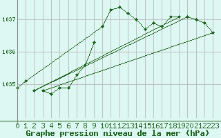 Courbe de la pression atmosphrique pour Herserange (54)