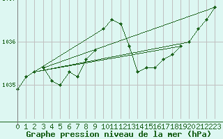 Courbe de la pression atmosphrique pour Biscarrosse (40)