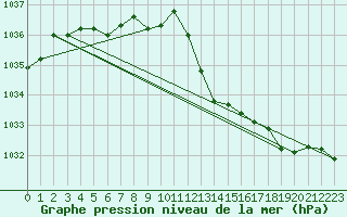 Courbe de la pression atmosphrique pour Saclas (91)