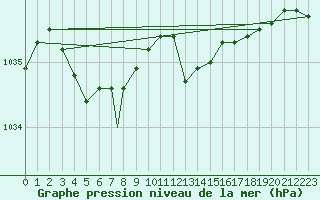 Courbe de la pression atmosphrique pour Northolt