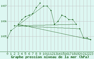 Courbe de la pression atmosphrique pour Idar-Oberstein