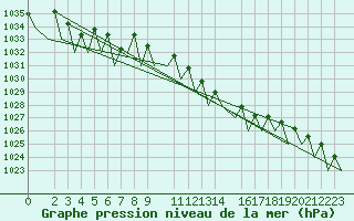 Courbe de la pression atmosphrique pour Leipzig-Schkeuditz