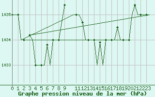 Courbe de la pression atmosphrique pour Gnes (It)