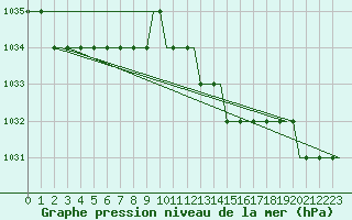 Courbe de la pression atmosphrique pour Dortmund / Wickede