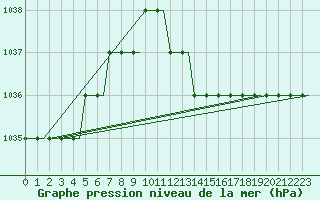 Courbe de la pression atmosphrique pour Hahn