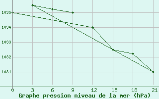 Courbe de la pression atmosphrique pour Laukuva