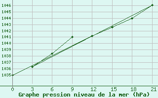 Courbe de la pression atmosphrique pour Prilep