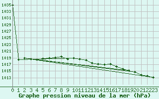 Courbe de la pression atmosphrique pour Lahr (All)