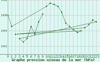 Courbe de la pression atmosphrique pour Xonrupt-Longemer (88)