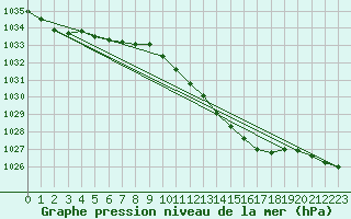 Courbe de la pression atmosphrique pour Ahaus