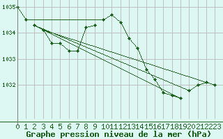 Courbe de la pression atmosphrique pour Orly (91)