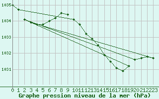 Courbe de la pression atmosphrique pour Plymouth (UK)