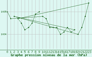 Courbe de la pression atmosphrique pour Brest (29)