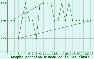 Courbe de la pression atmosphrique pour Kernascleden (56)