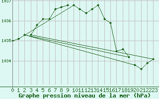 Courbe de la pression atmosphrique pour Lannion (22)