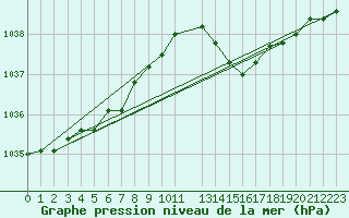 Courbe de la pression atmosphrique pour Brest (29)