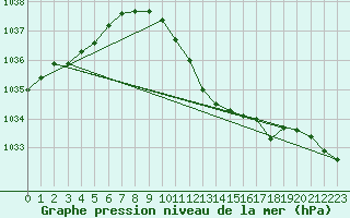 Courbe de la pression atmosphrique pour Lahr (All)