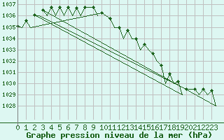 Courbe de la pression atmosphrique pour Hasvik