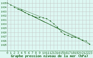 Courbe de la pression atmosphrique pour Hd-Bazouges (35)