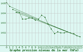 Courbe de la pression atmosphrique pour Orlans (45)