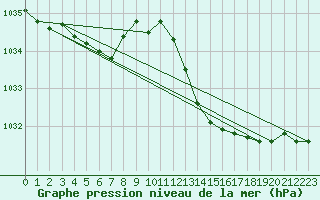 Courbe de la pression atmosphrique pour Saint-Jean-de-Vedas (34)