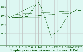Courbe de la pression atmosphrique pour Selonnet (04)