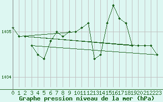 Courbe de la pression atmosphrique pour Aultbea