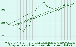 Courbe de la pression atmosphrique pour Le Havre - Octeville (76)