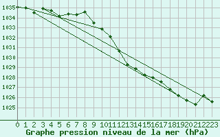 Courbe de la pression atmosphrique pour Wolfsegg