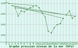 Courbe de la pression atmosphrique pour Millau - Soulobres (12)