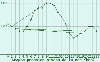 Courbe de la pression atmosphrique pour De Bilt (PB)