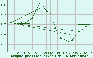 Courbe de la pression atmosphrique pour Muret (31)