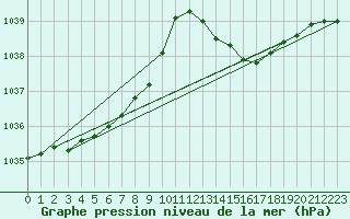 Courbe de la pression atmosphrique pour Le Talut - Belle-Ile (56)