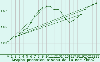 Courbe de la pression atmosphrique pour Kuggoren