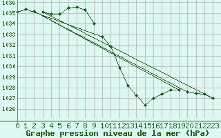 Courbe de la pression atmosphrique pour Innsbruck