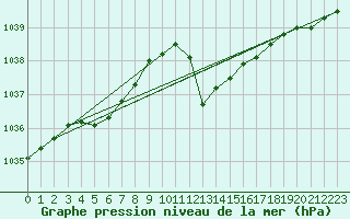 Courbe de la pression atmosphrique pour Lans-en-Vercors (38)