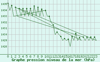 Courbe de la pression atmosphrique pour Genve (Sw)