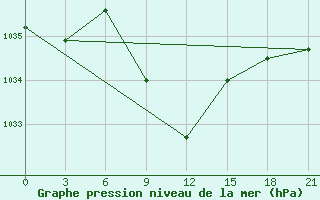 Courbe de la pression atmosphrique pour Zugdidi