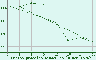 Courbe de la pression atmosphrique pour Velikie Luki