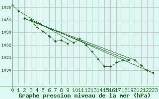 Courbe de la pression atmosphrique pour Haegen (67)